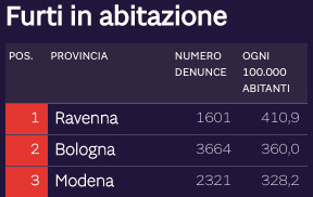Furti in abitazione a Bologna nel 2022