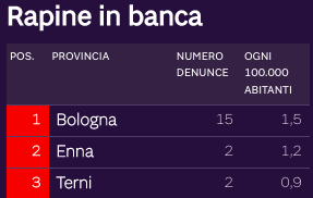 Rapine in banca a Bologna nel 2021
